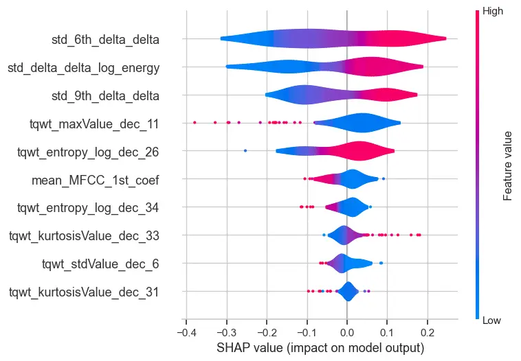SHAP feature-importance plot for the Parkinson's prediction model