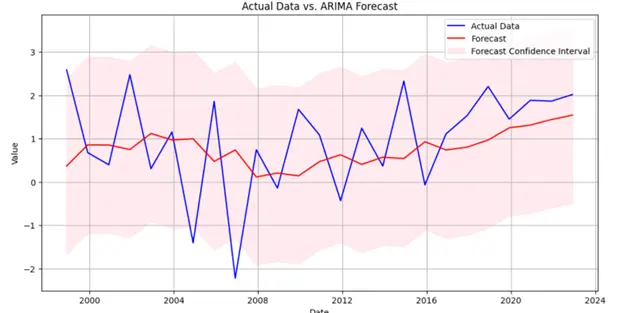 Weather forecasting baseline data
